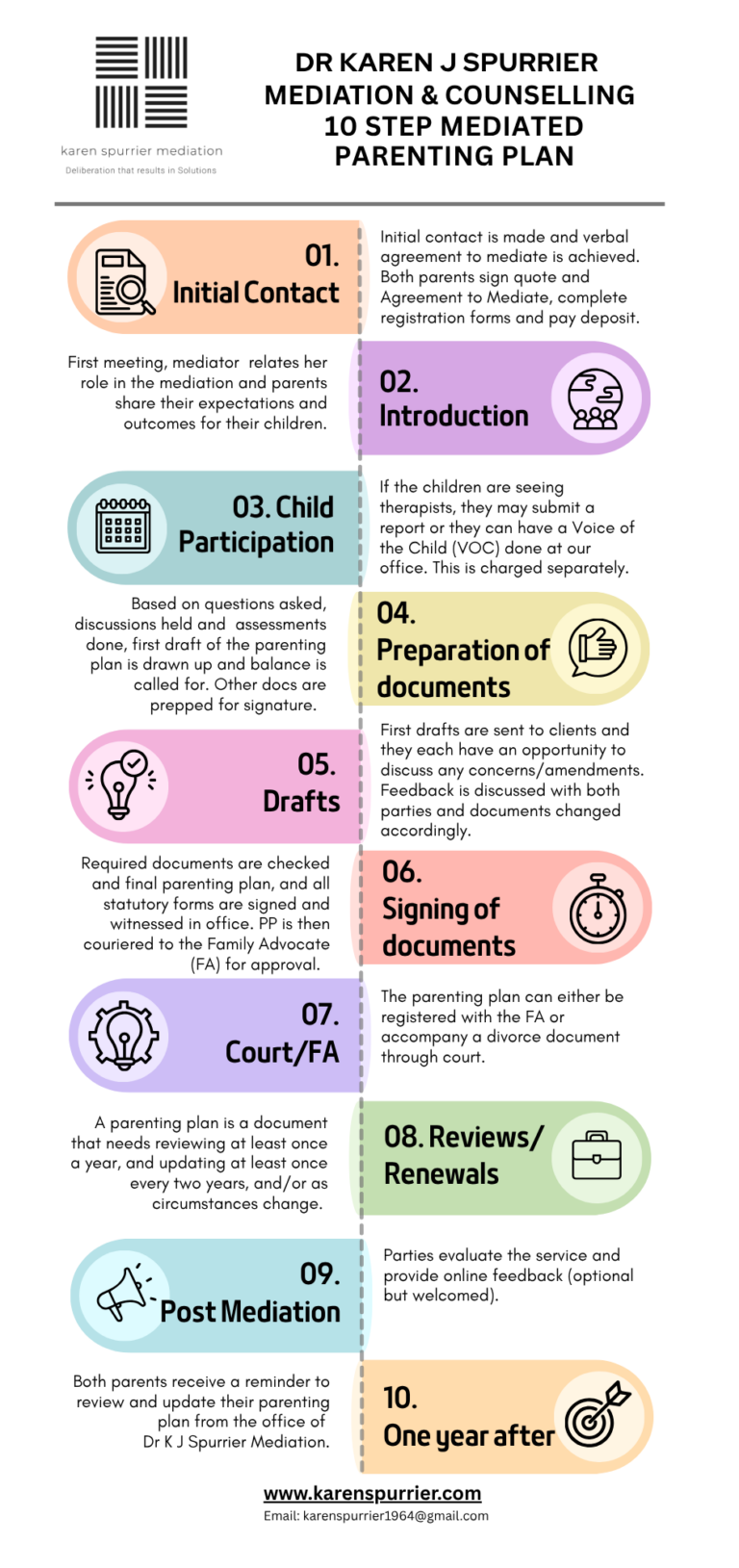 Descriptive infogram of mediated parenting plan